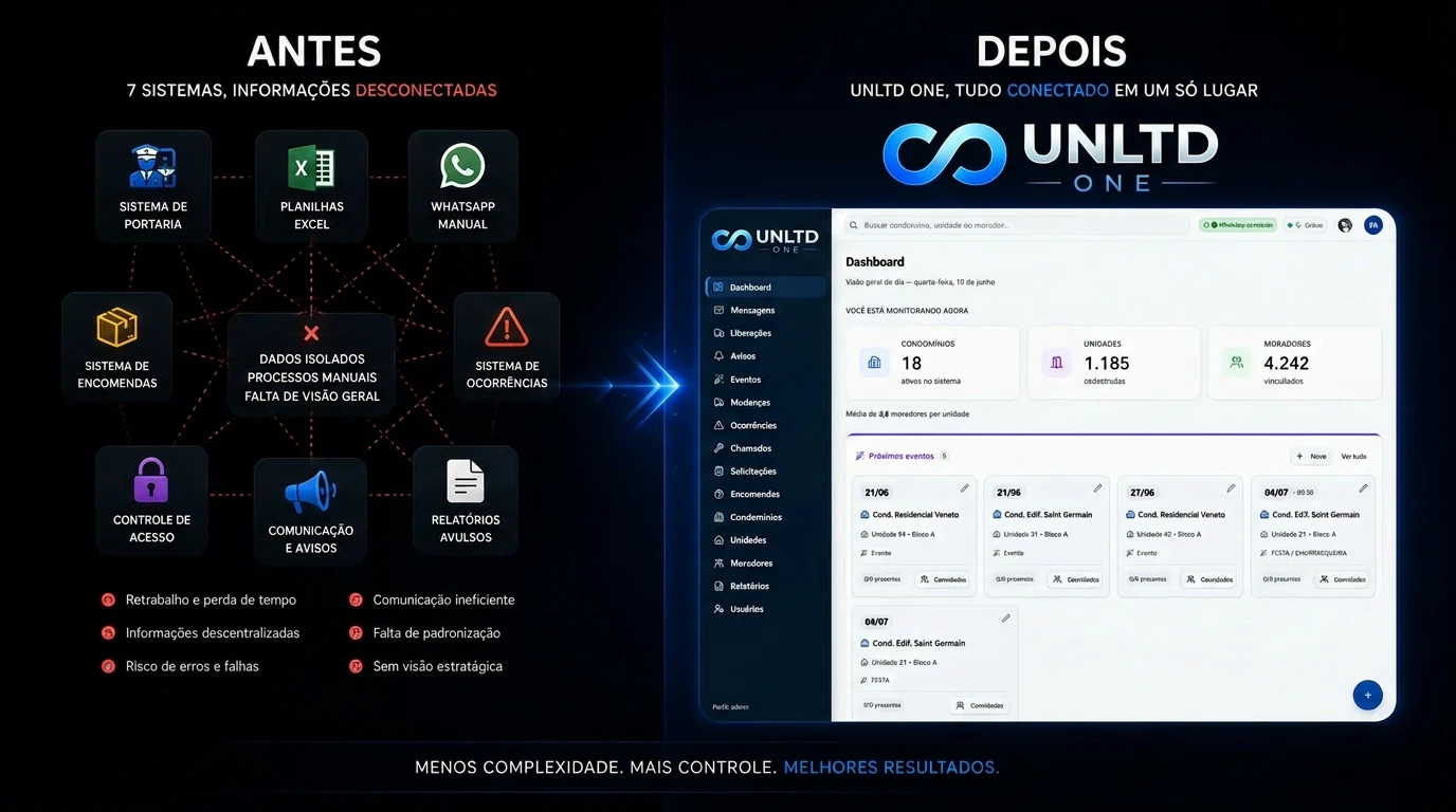 Comparativo: 7 sistemas desconectados versus UNLTD ONE centralizado
